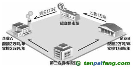 國(guó)務(wù)院已經(jīng)批復(fù)全國(guó)碳市場(chǎng)配額的總量設(shè)定和配額分配的原則方法